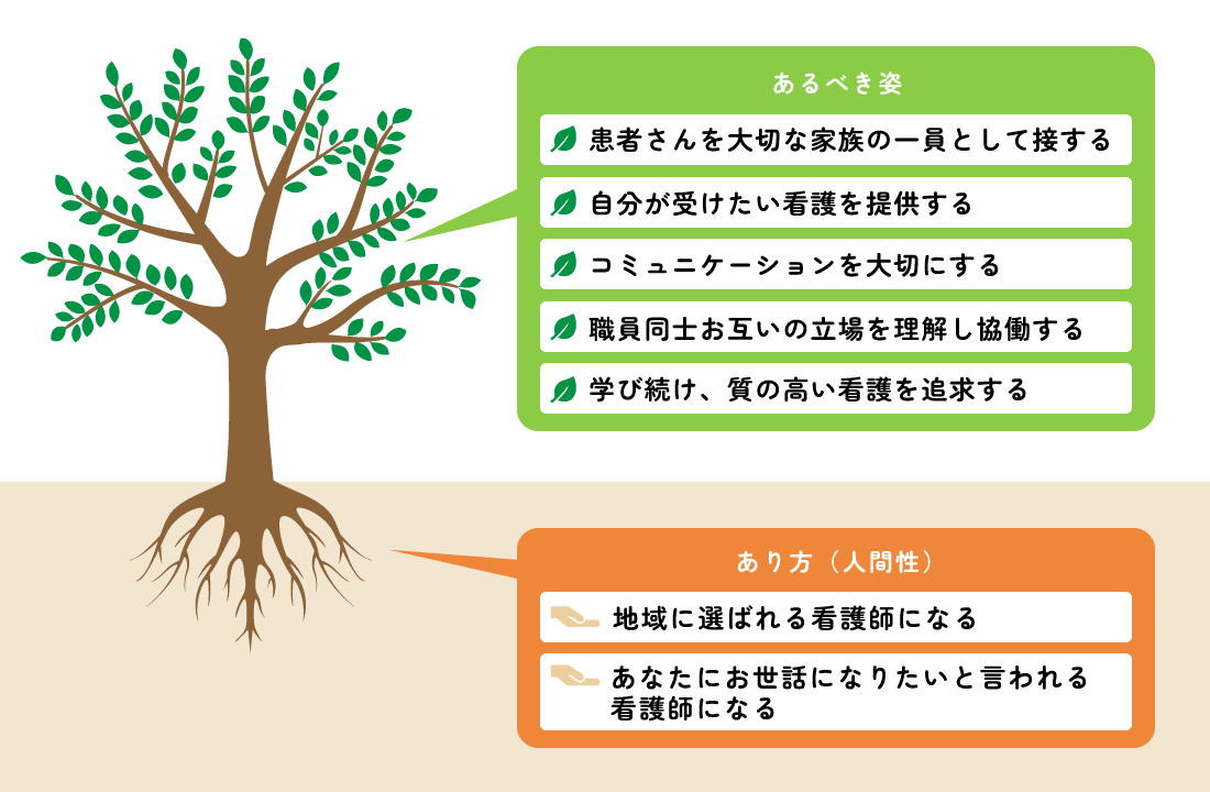 看護部の目指す人材像イメージ