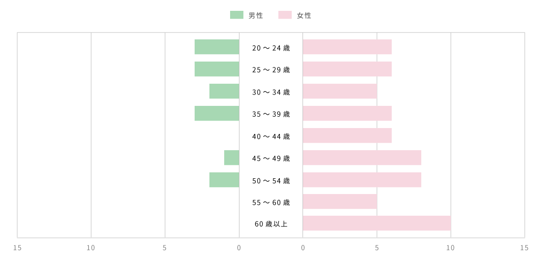 看護部（年齢・性別の分布グラフ）